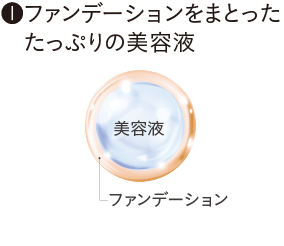 ファンデーションをまとったたっぷりの美容液