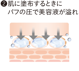 肌に塗布するときにパフの圧で美容液が溢れ