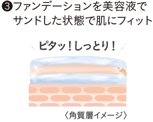 ファンデーションを美容液でサンドした状態で肌にフィット