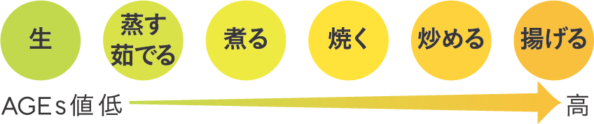 調理方法の工夫で糖化を防ぐ