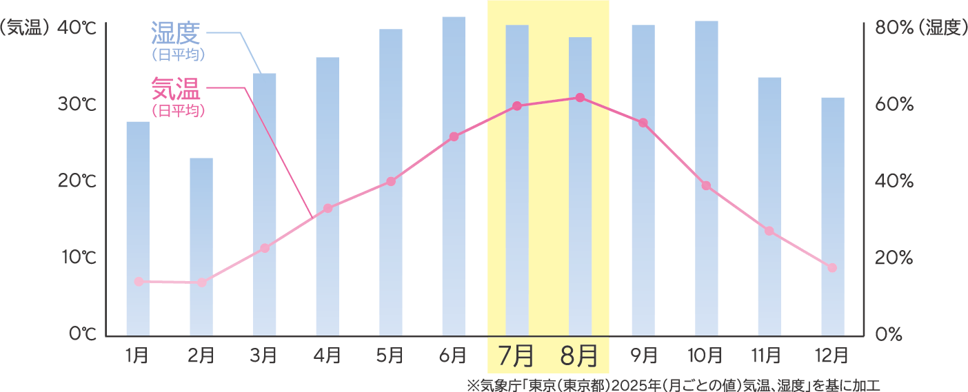 気温と湿度の月別グラフ(梅雨明けの7月・8月に急上昇)
