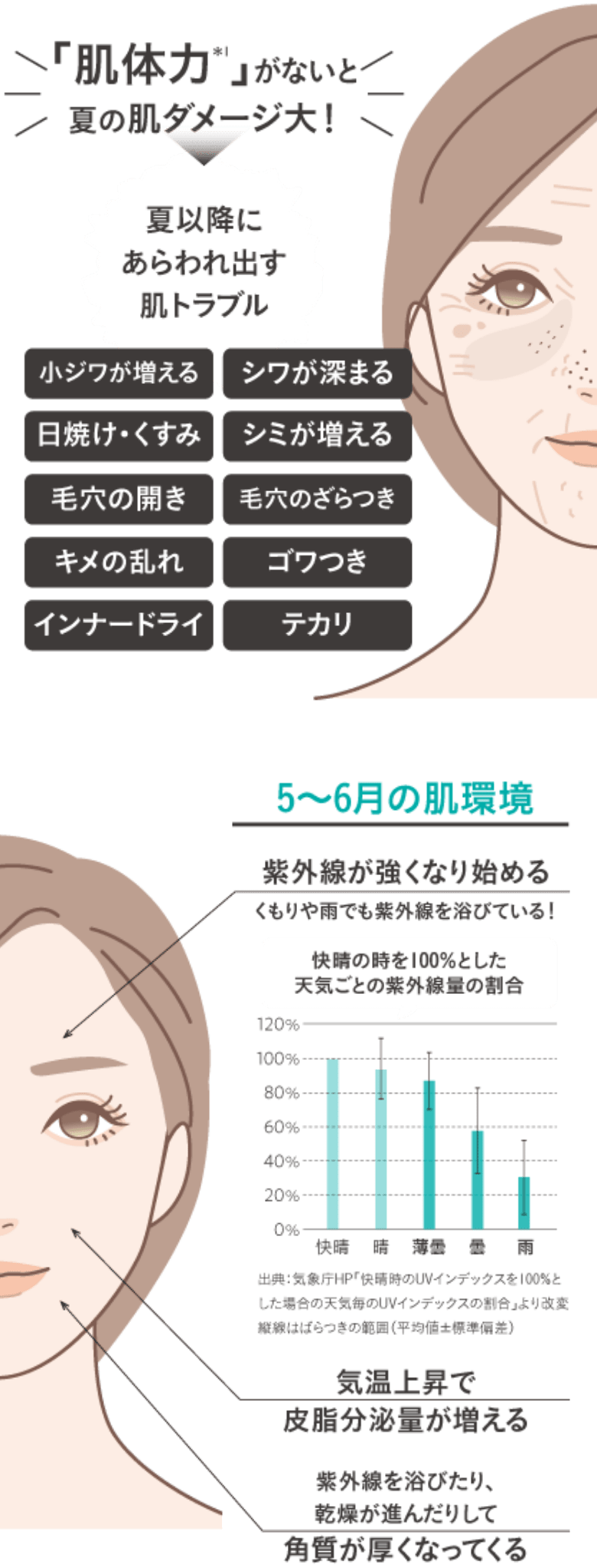 肌体力が無いと夏の肌ダメージ大!