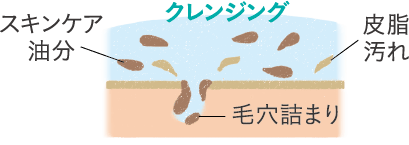 クレンジングのしくみ