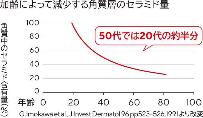 加齢によって減少する角質層のセラミド量（イメージグラフ）