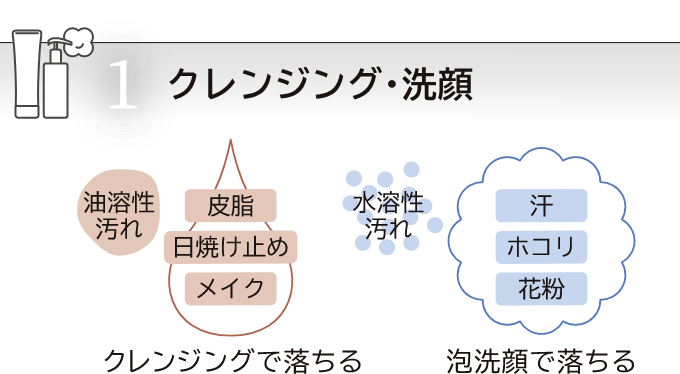 1 クレンジング・洗顔