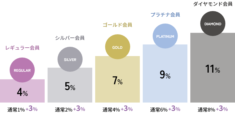 ランクによるポイント還元率